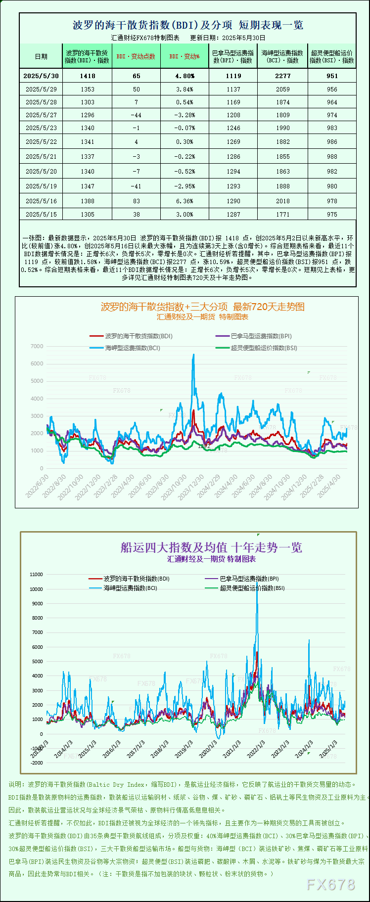 【XM官网】一张图:波罗的海指数因海岬型船运价上涨而周度上涨(图1)